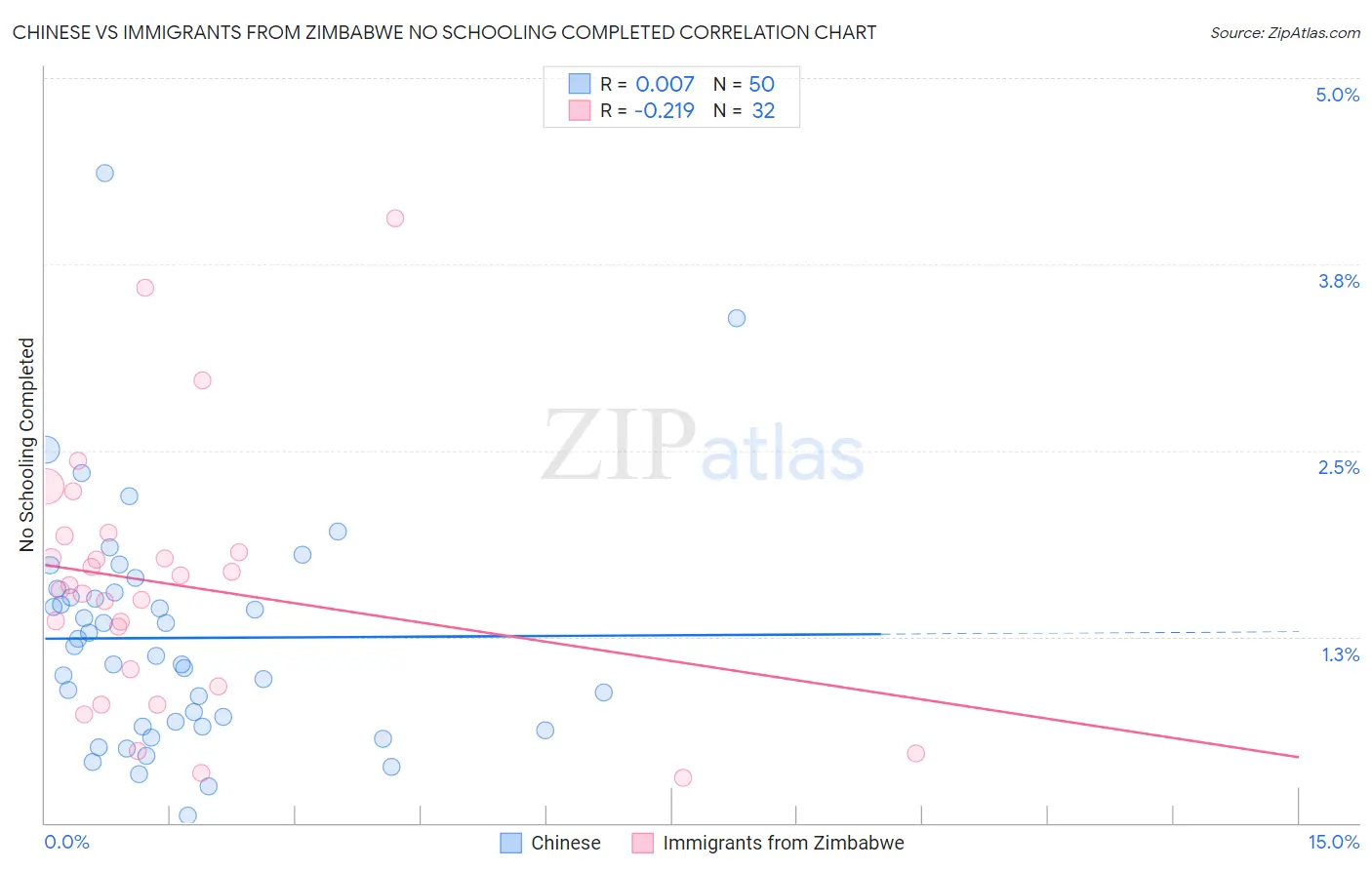 Chinese vs Immigrants from Zimbabwe No Schooling Completed