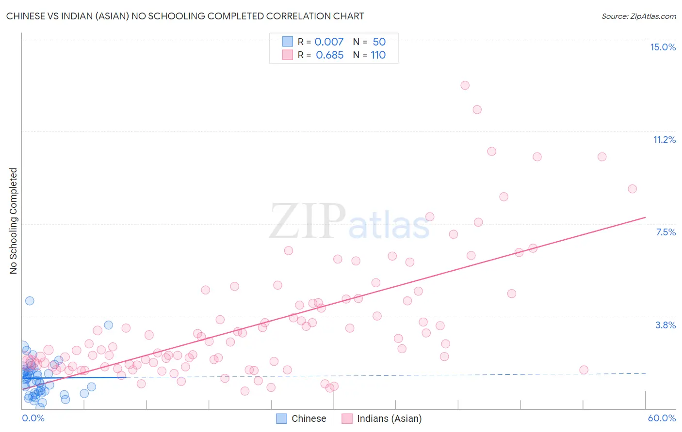 Chinese vs Indian (Asian) No Schooling Completed