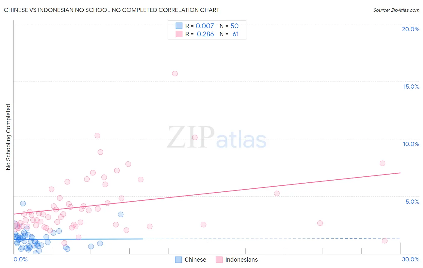 Chinese vs Indonesian No Schooling Completed