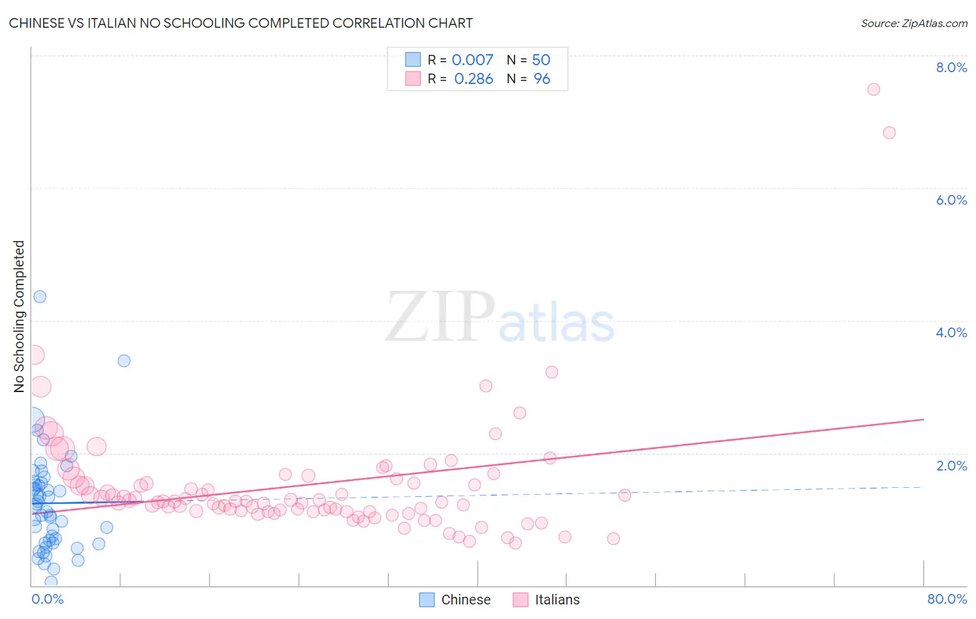 Chinese vs Italian No Schooling Completed