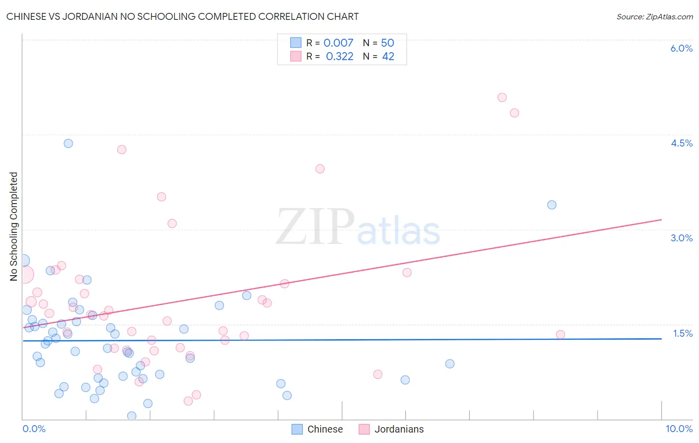 Chinese vs Jordanian No Schooling Completed