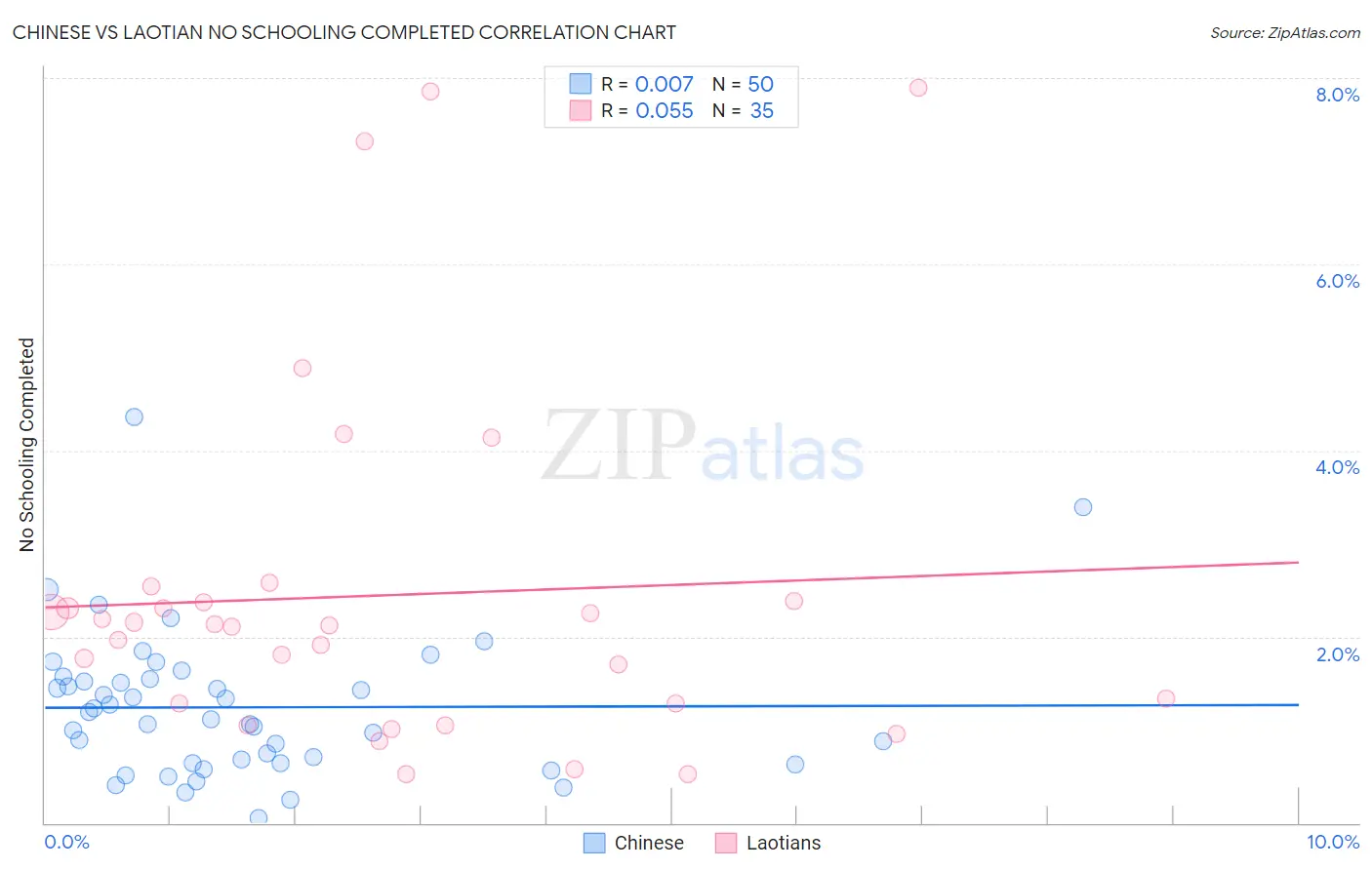 Chinese vs Laotian No Schooling Completed