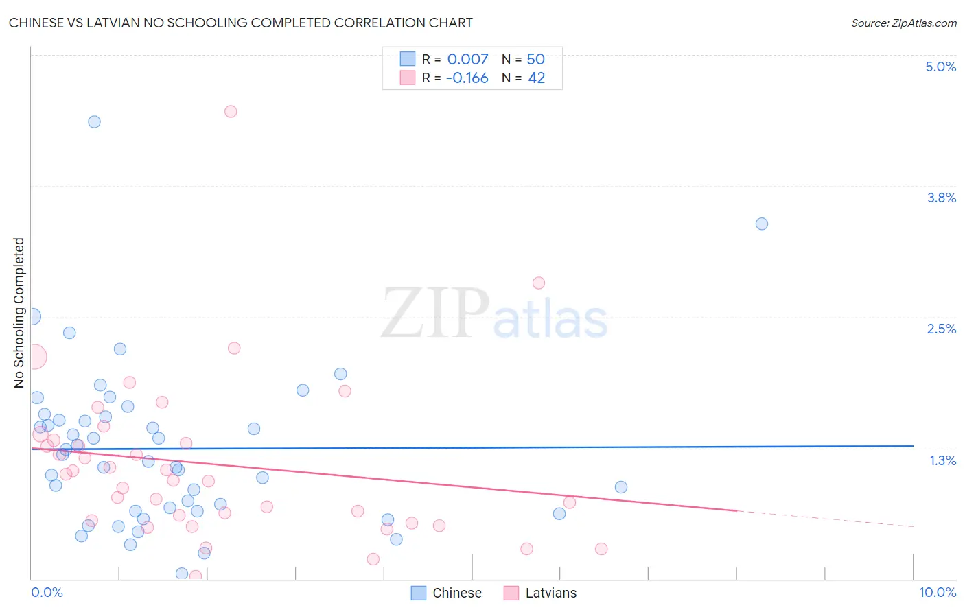 Chinese vs Latvian No Schooling Completed