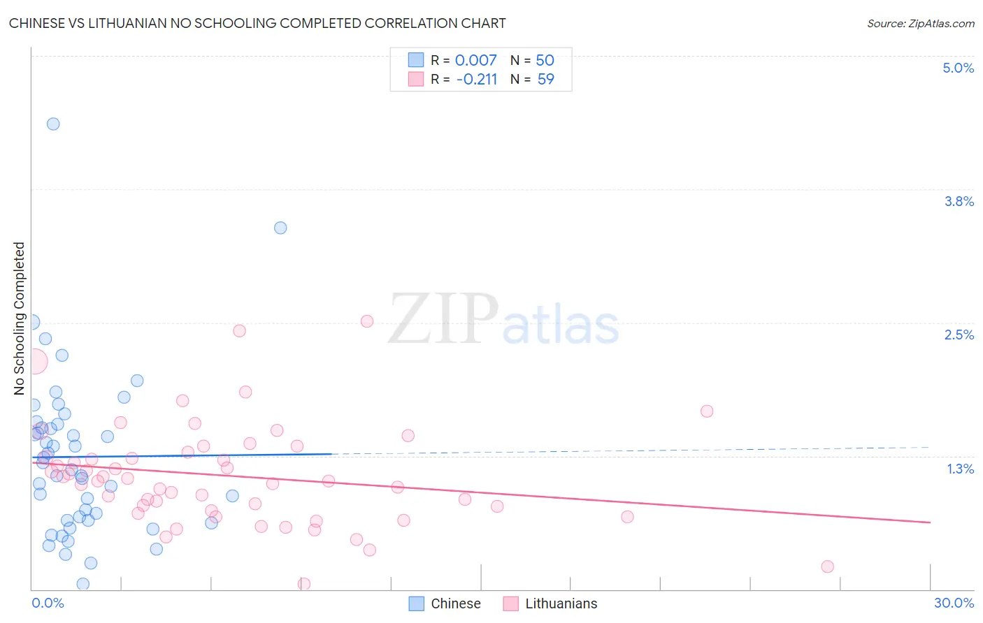 Chinese vs Lithuanian No Schooling Completed