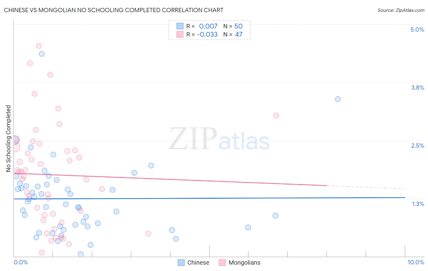 Chinese vs Mongolian No Schooling Completed