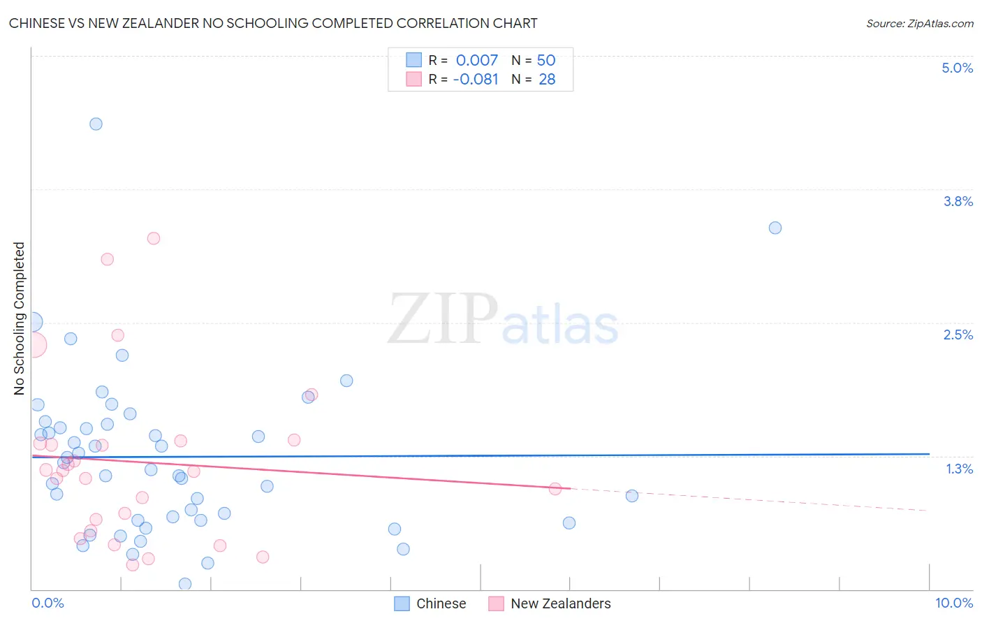 Chinese vs New Zealander No Schooling Completed