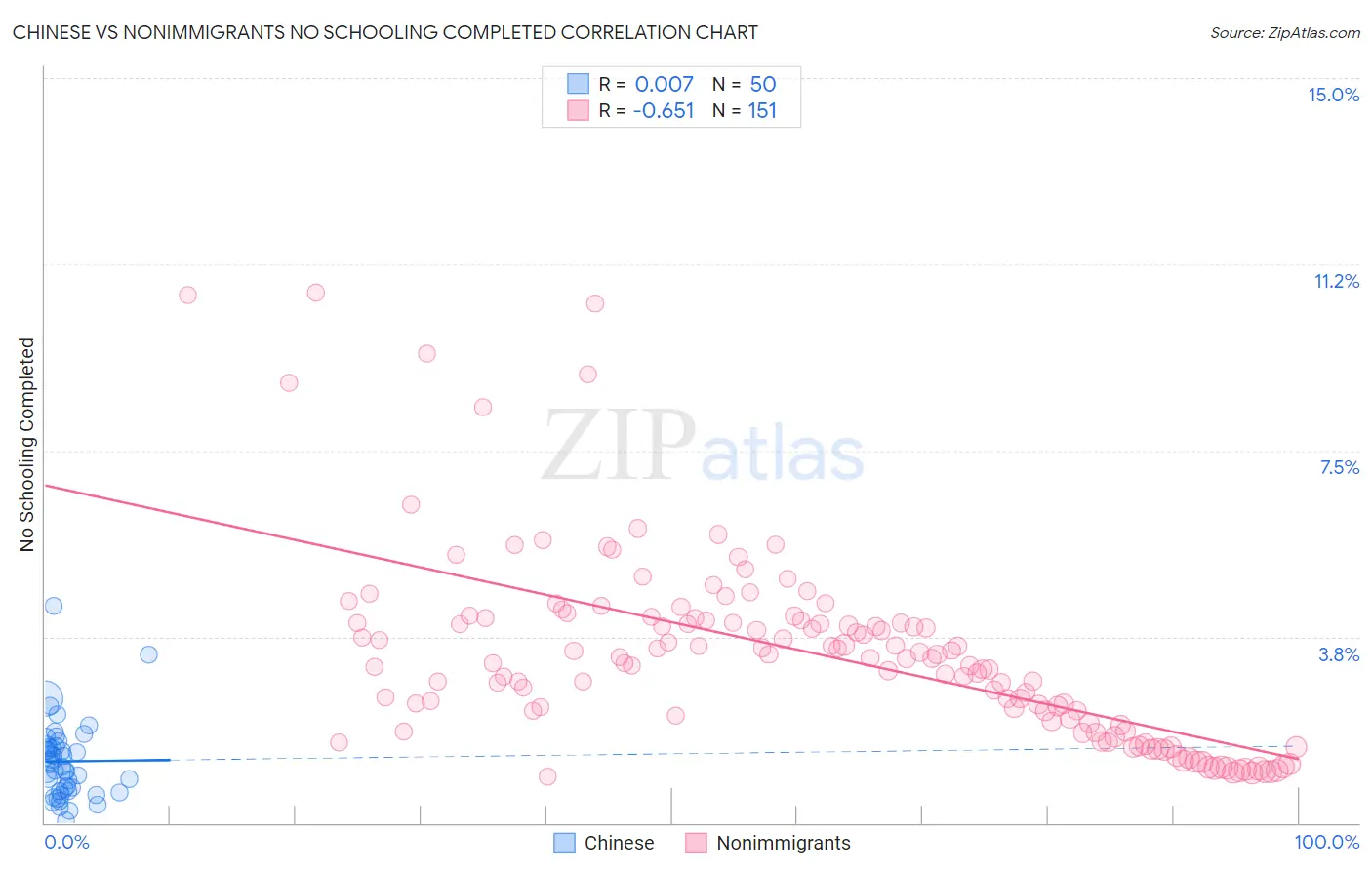 Chinese vs Nonimmigrants No Schooling Completed