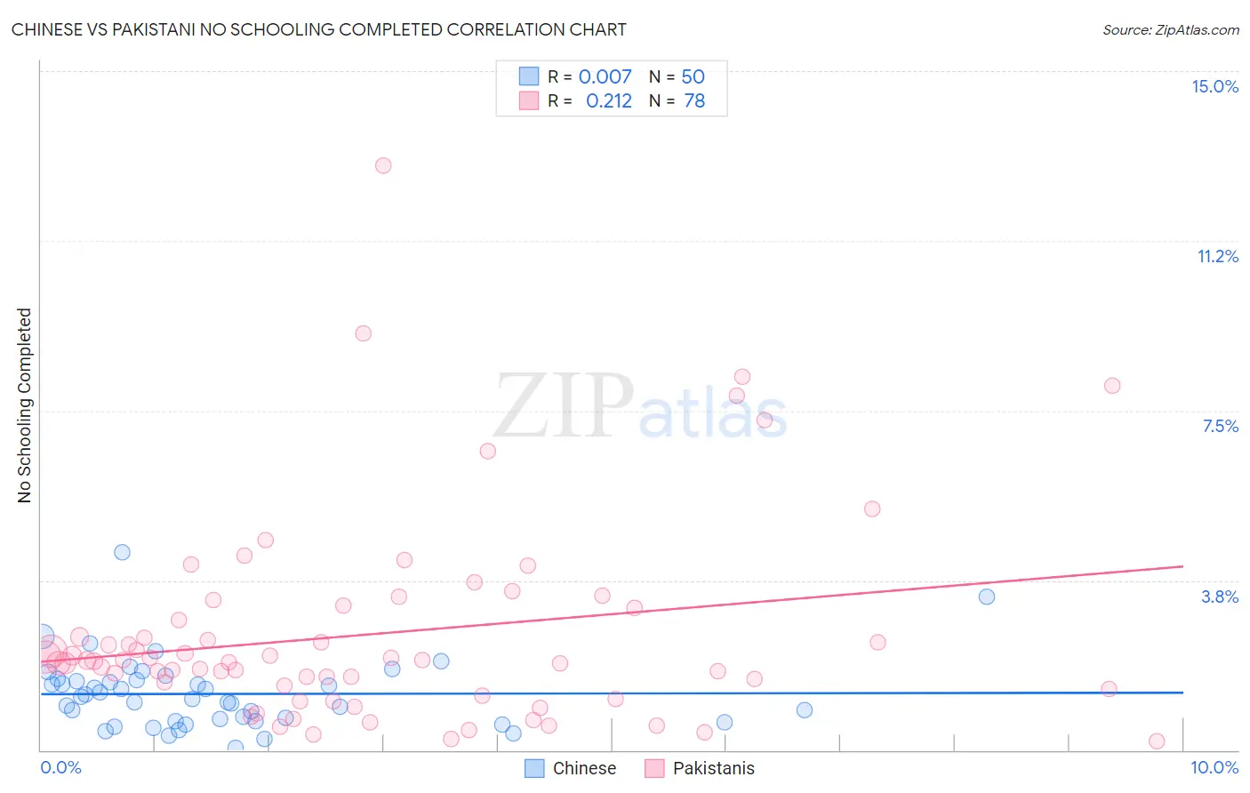 Chinese vs Pakistani No Schooling Completed