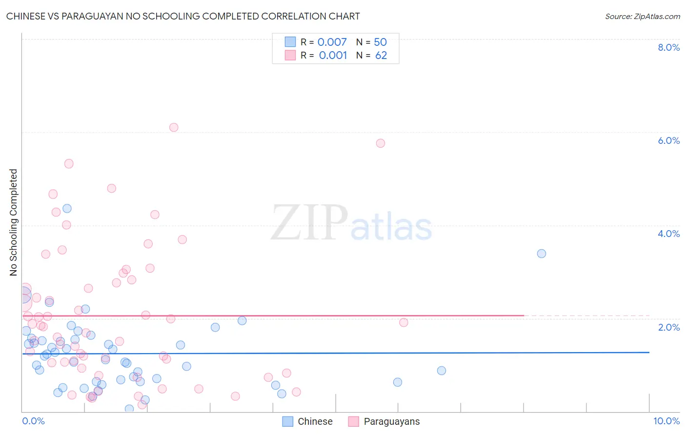 Chinese vs Paraguayan No Schooling Completed