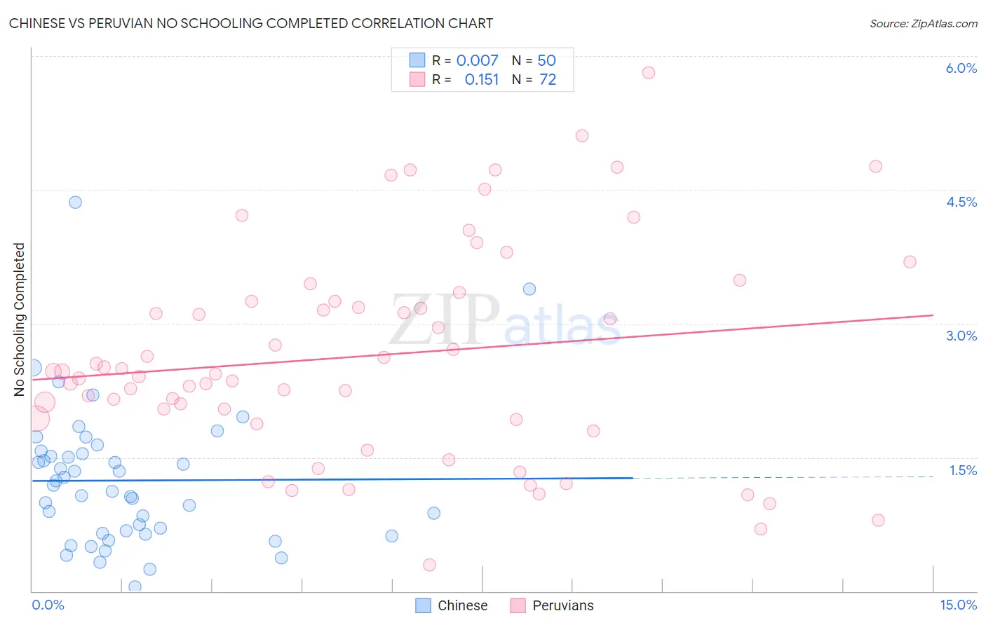 Chinese vs Peruvian No Schooling Completed