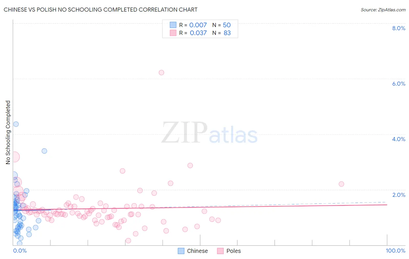Chinese vs Polish No Schooling Completed