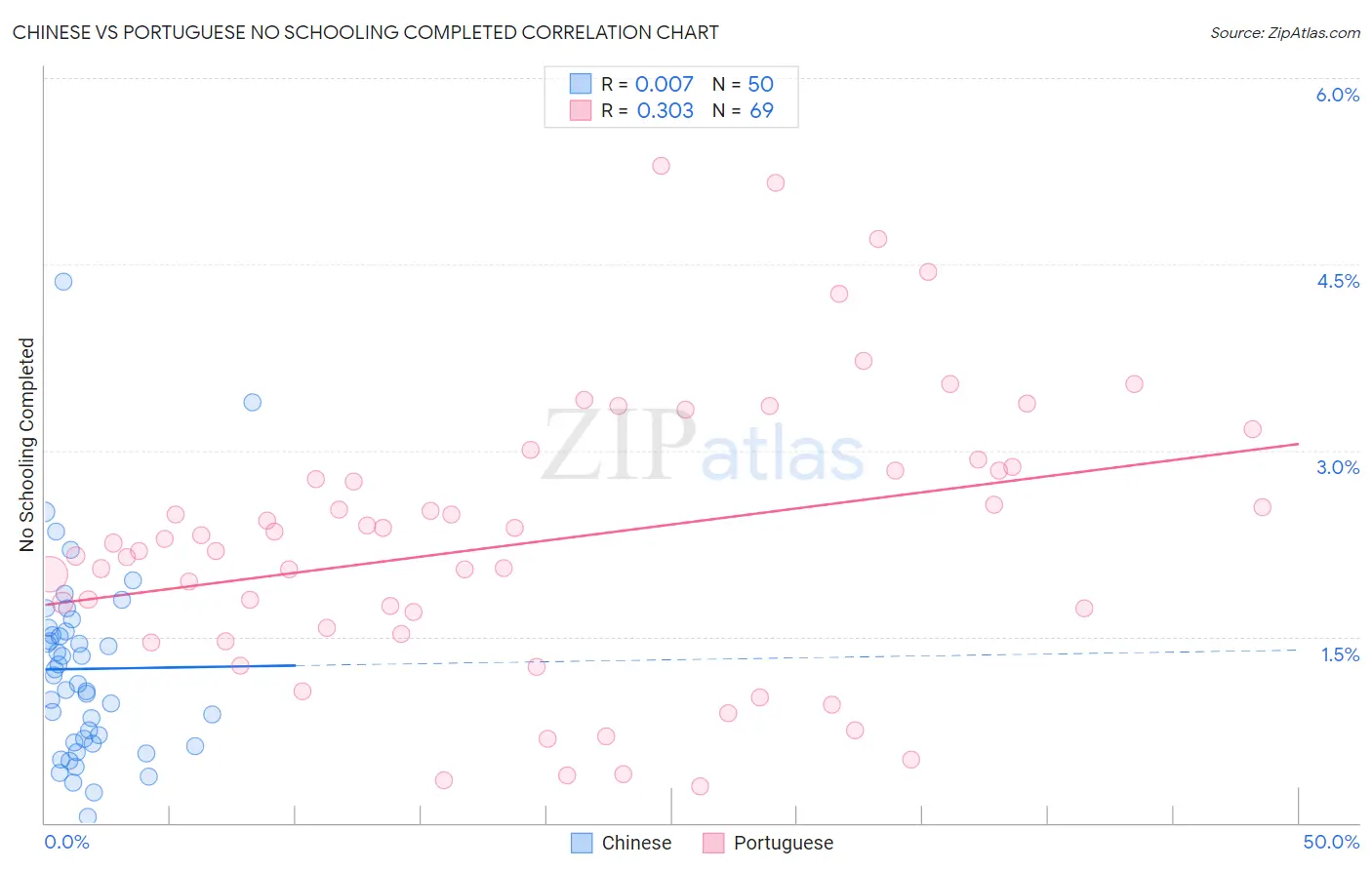 Chinese vs Portuguese No Schooling Completed