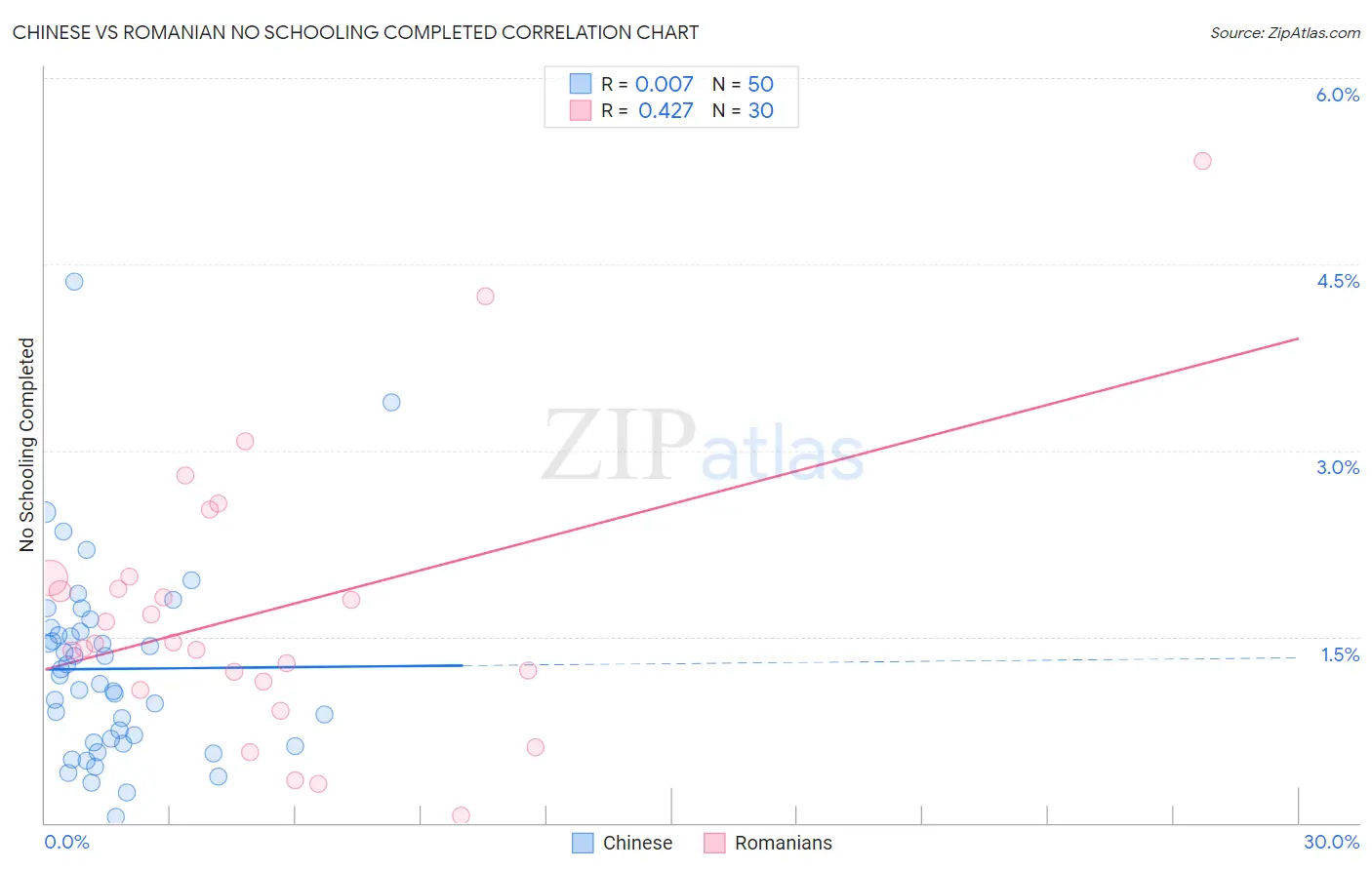 Chinese vs Romanian No Schooling Completed