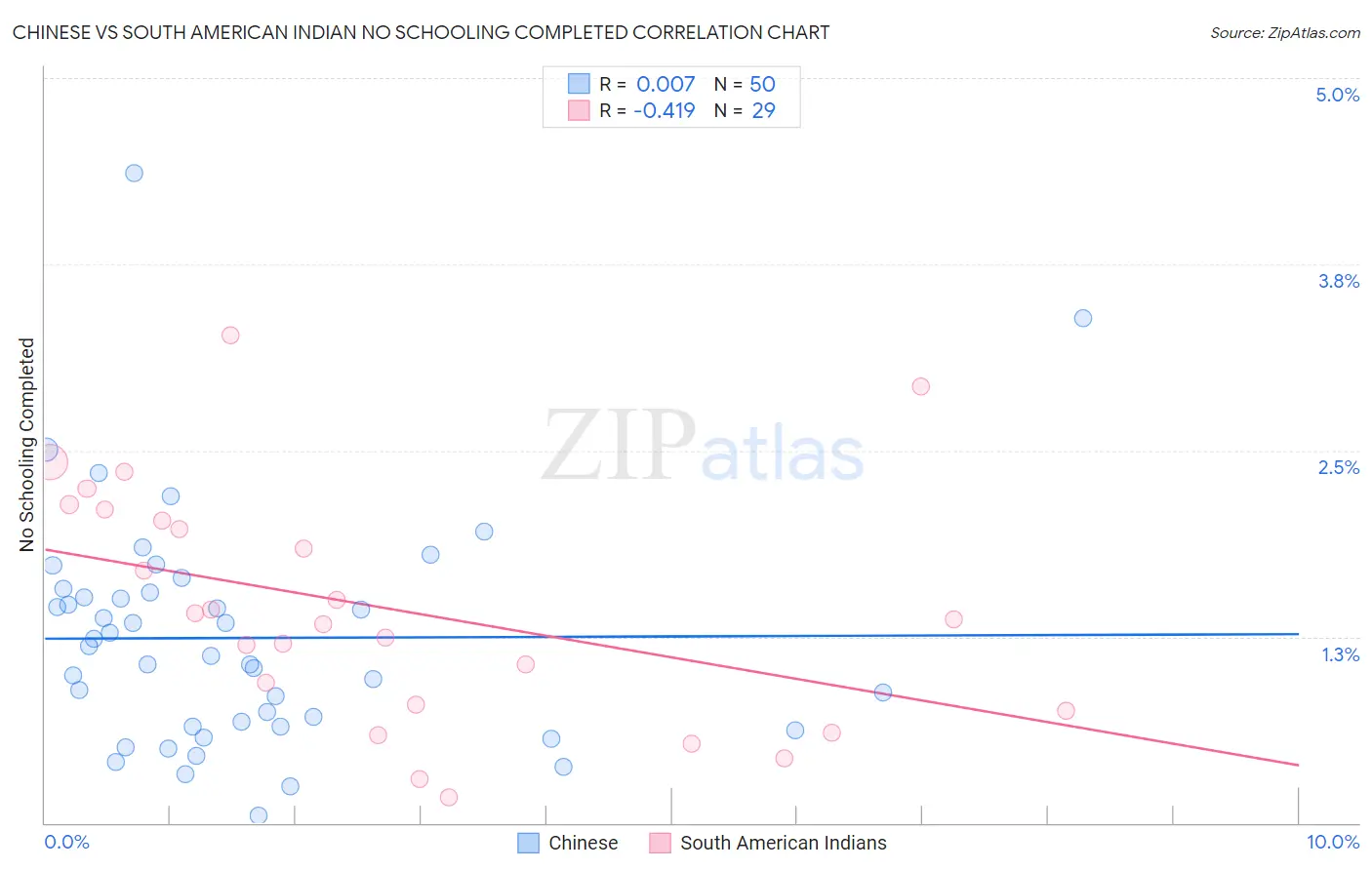 Chinese vs South American Indian No Schooling Completed