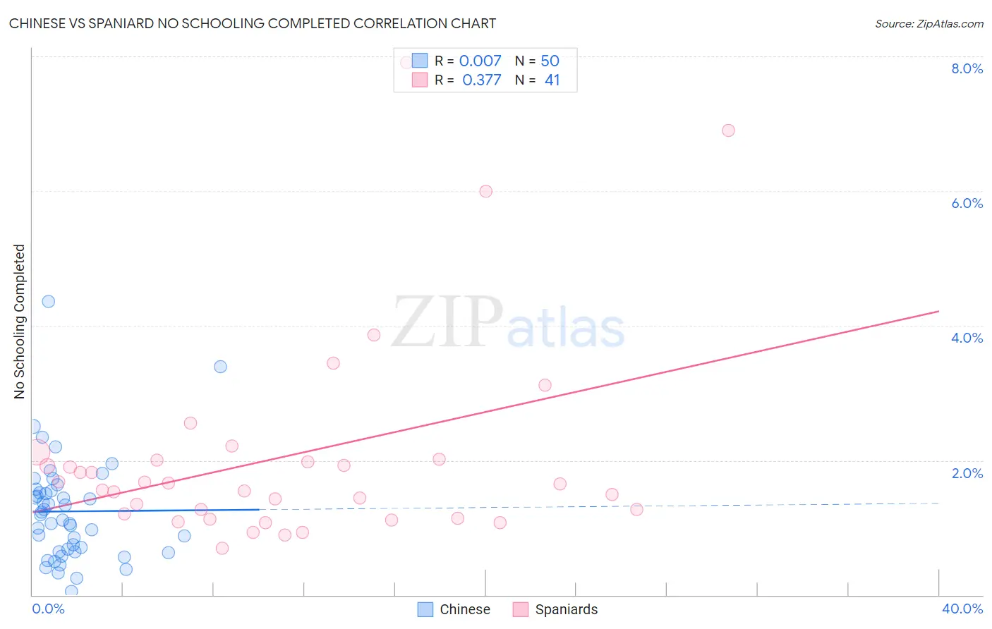 Chinese vs Spaniard No Schooling Completed