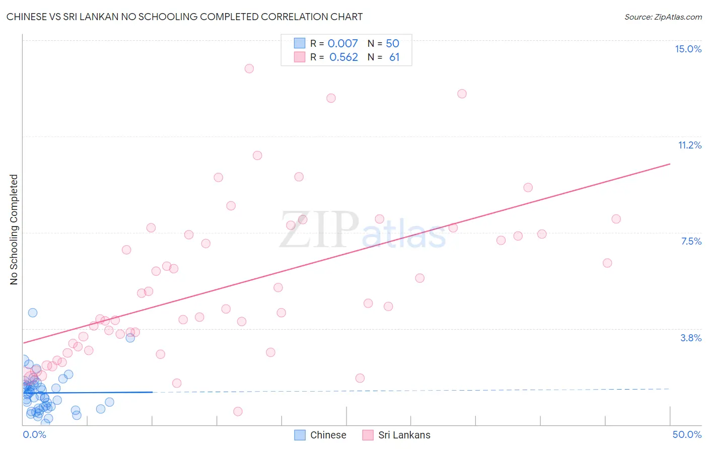 Chinese vs Sri Lankan No Schooling Completed