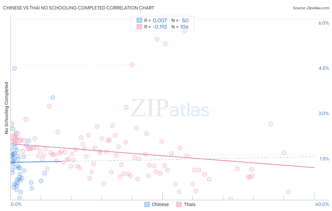 Chinese vs Thai No Schooling Completed