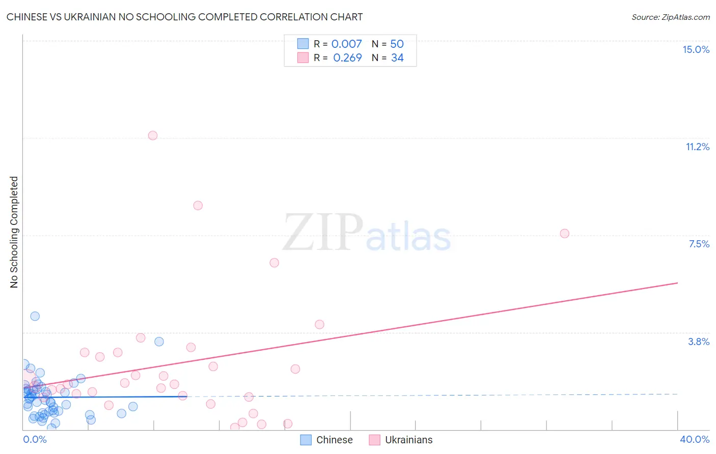 Chinese vs Ukrainian No Schooling Completed