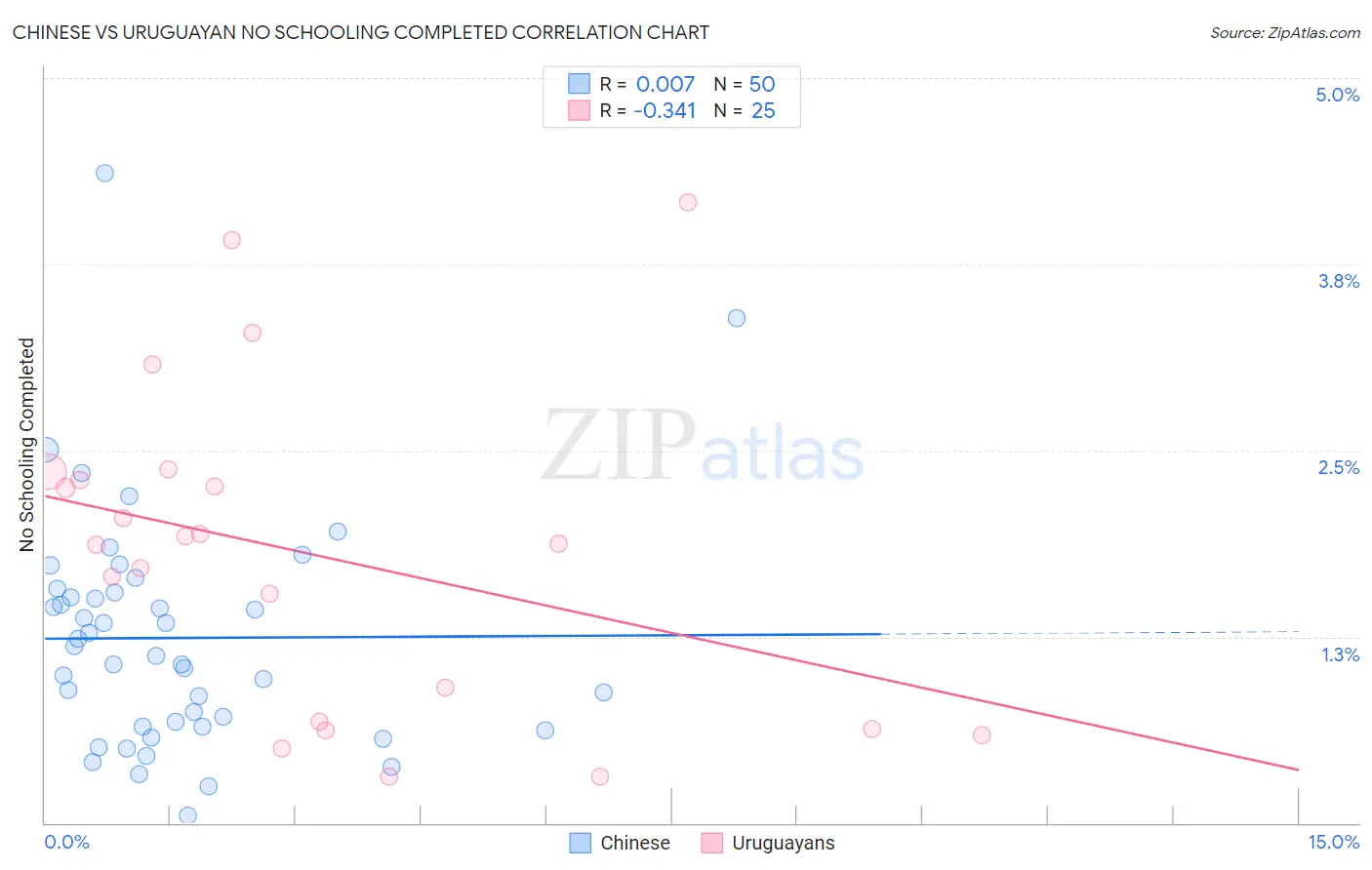 Chinese vs Uruguayan No Schooling Completed