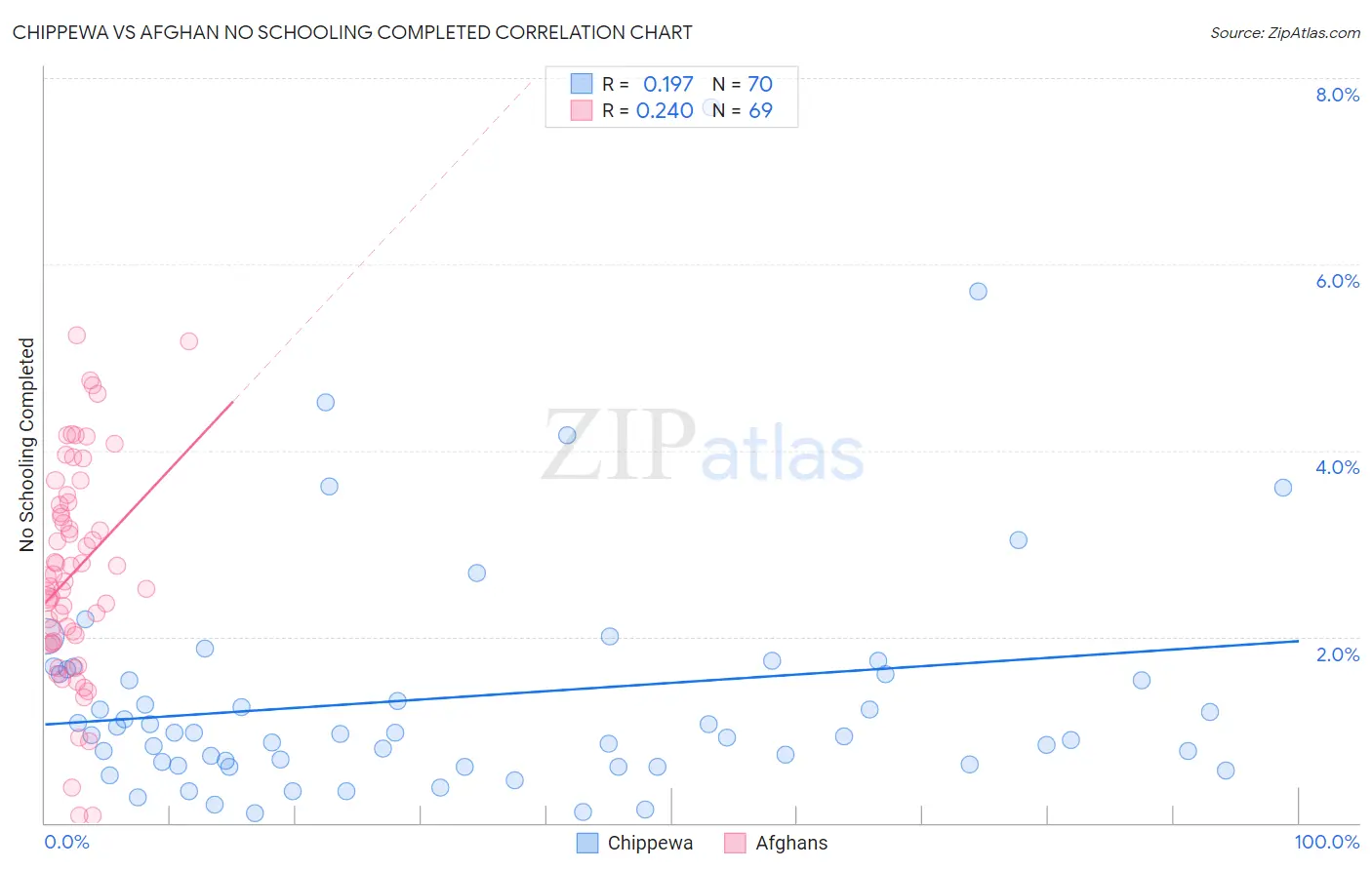 Chippewa vs Afghan No Schooling Completed