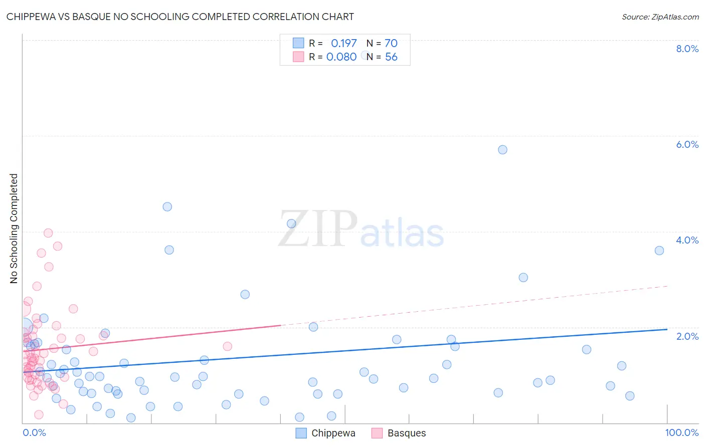 Chippewa vs Basque No Schooling Completed