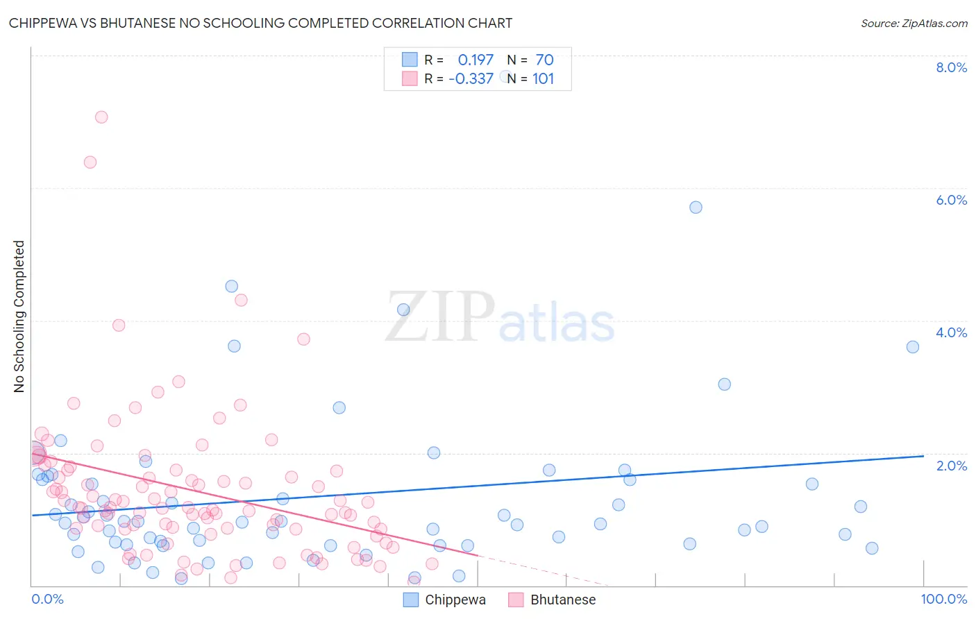 Chippewa vs Bhutanese No Schooling Completed