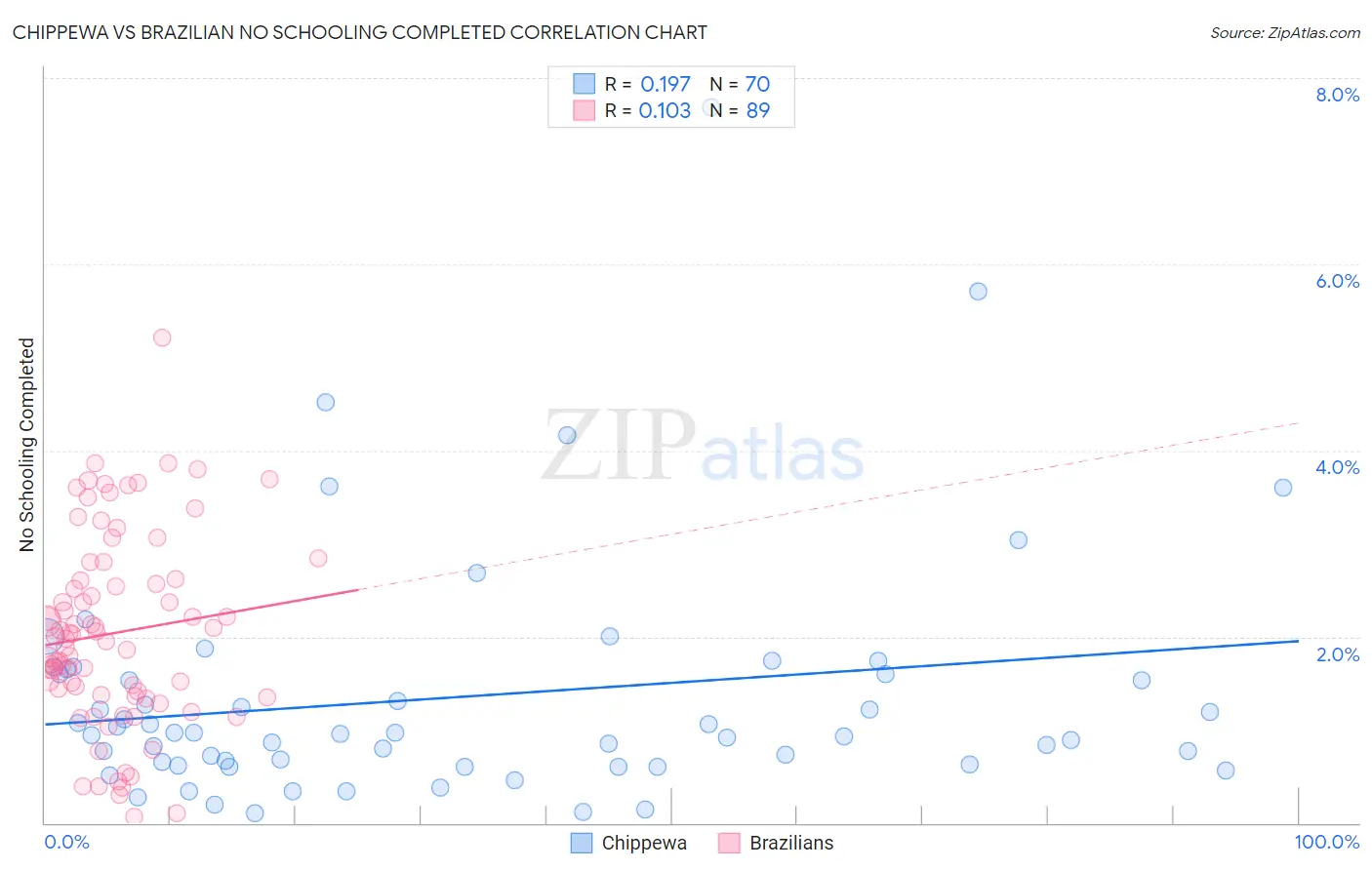 Chippewa vs Brazilian No Schooling Completed