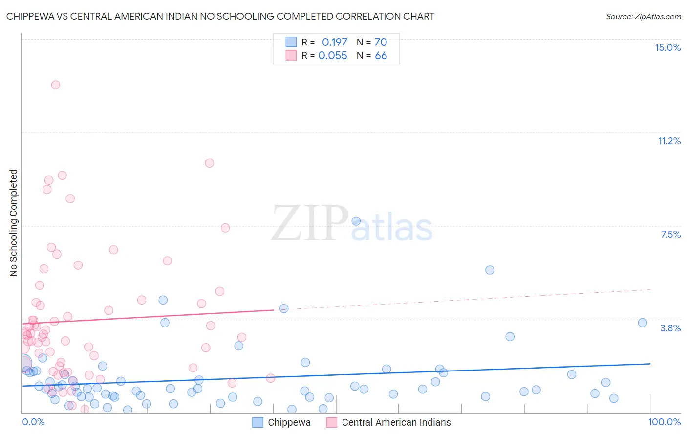 Chippewa vs Central American Indian No Schooling Completed