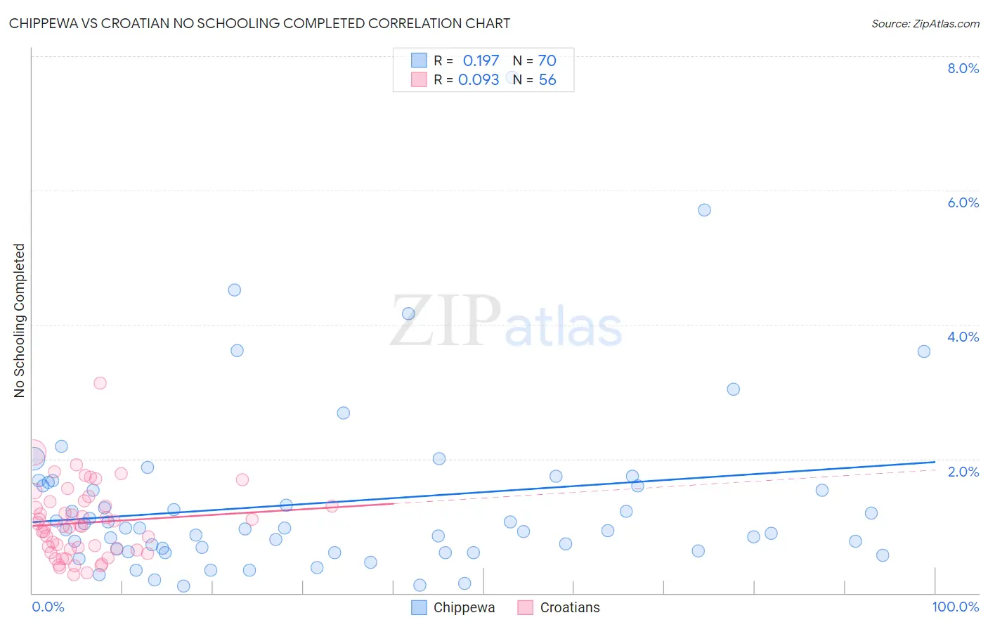 Chippewa vs Croatian No Schooling Completed