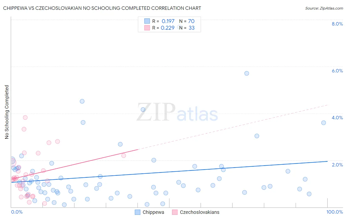 Chippewa vs Czechoslovakian No Schooling Completed