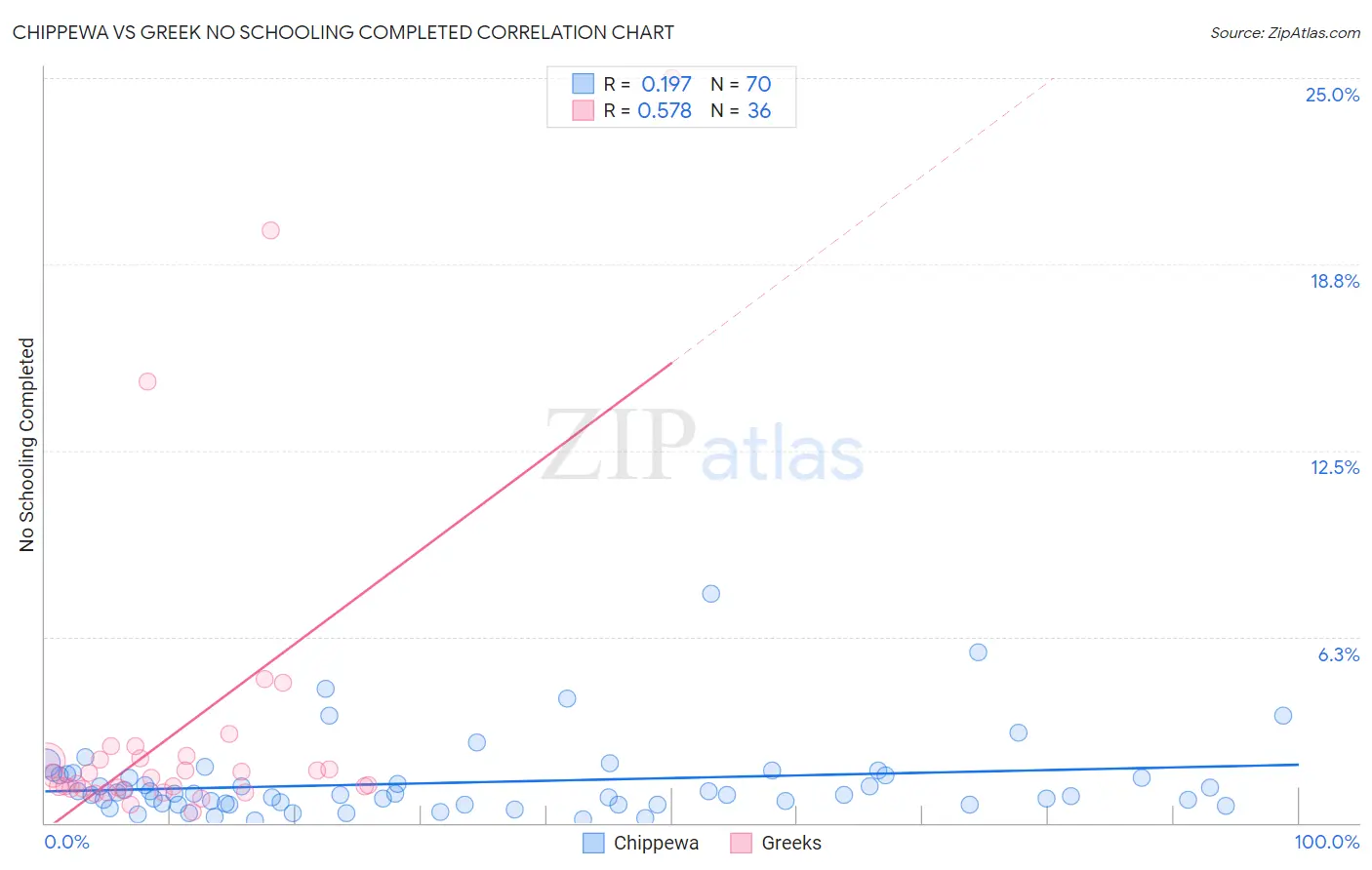 Chippewa vs Greek No Schooling Completed