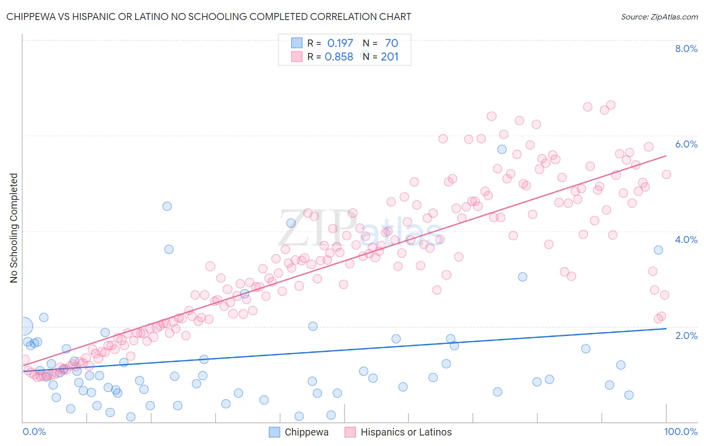 Chippewa vs Hispanic or Latino No Schooling Completed