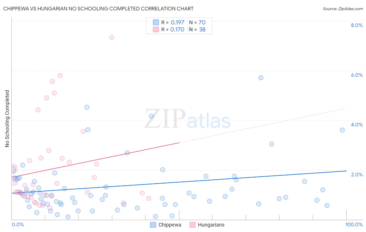 Chippewa vs Hungarian No Schooling Completed