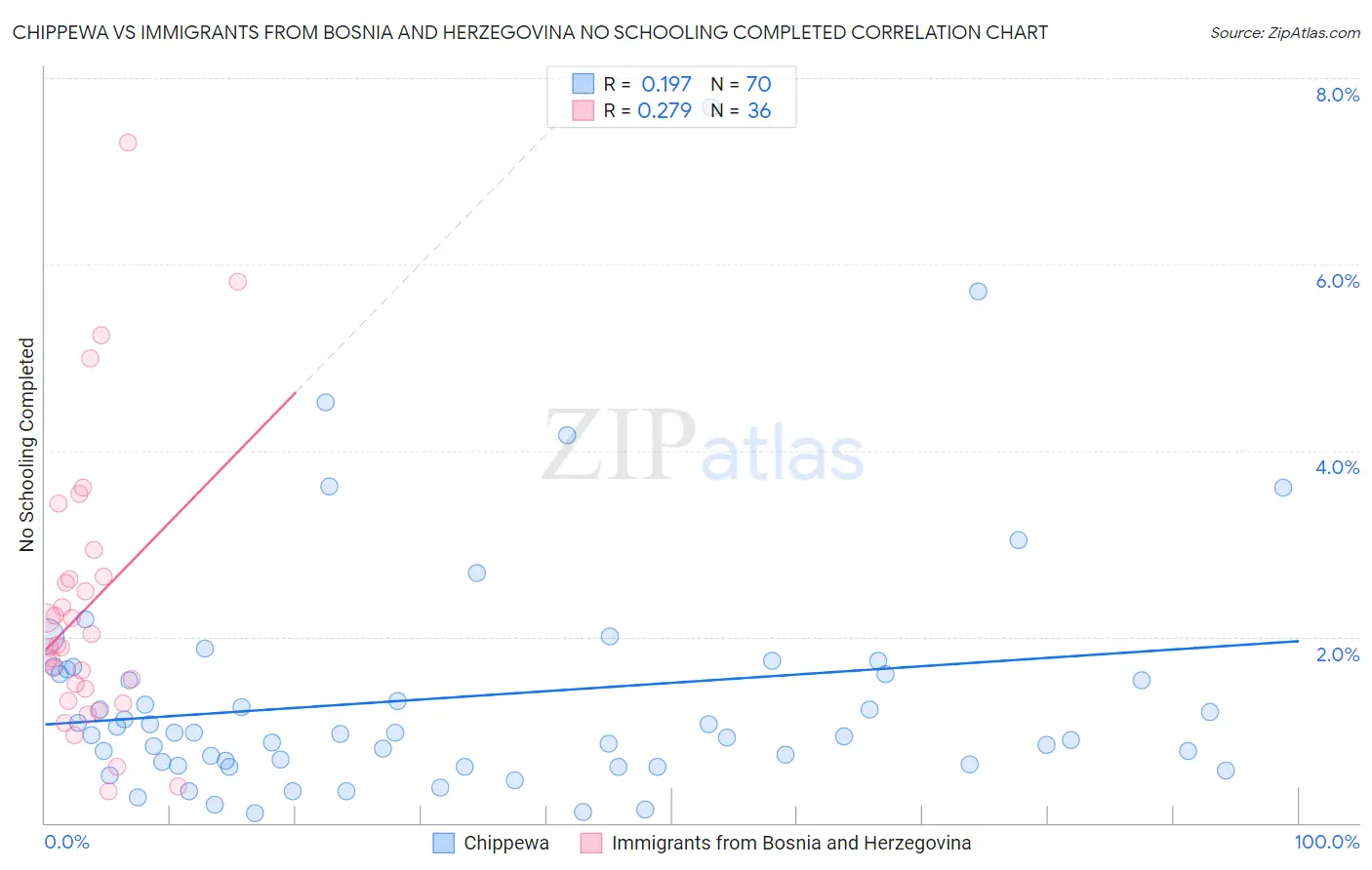 Chippewa vs Immigrants from Bosnia and Herzegovina No Schooling Completed