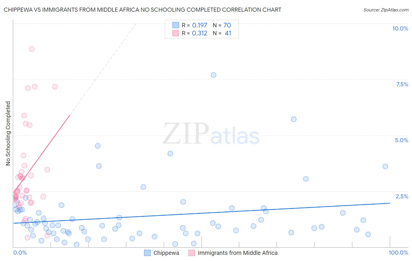 Chippewa vs Immigrants from Middle Africa No Schooling Completed