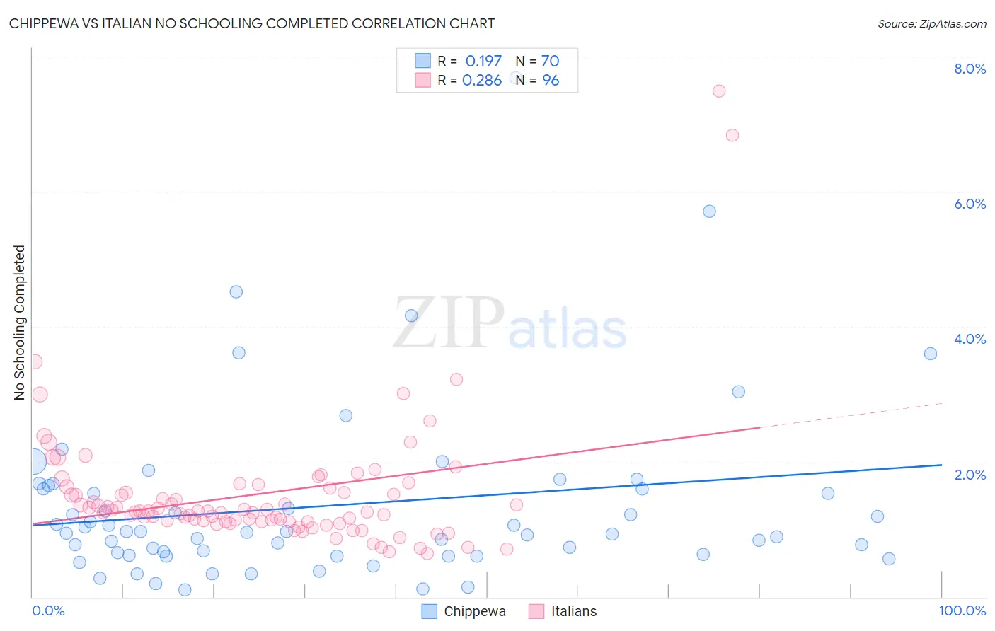Chippewa vs Italian No Schooling Completed