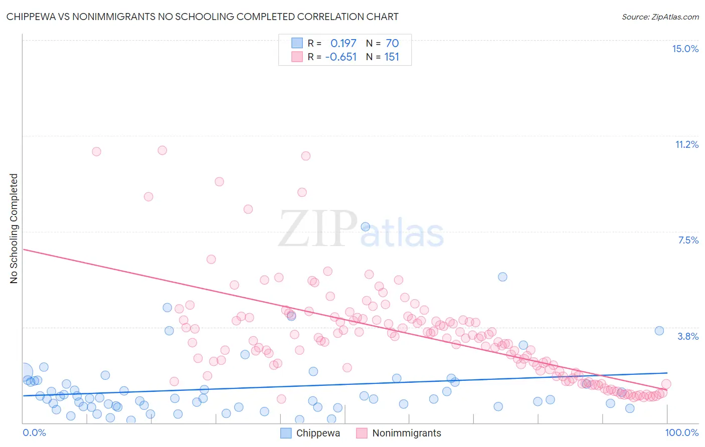 Chippewa vs Nonimmigrants No Schooling Completed