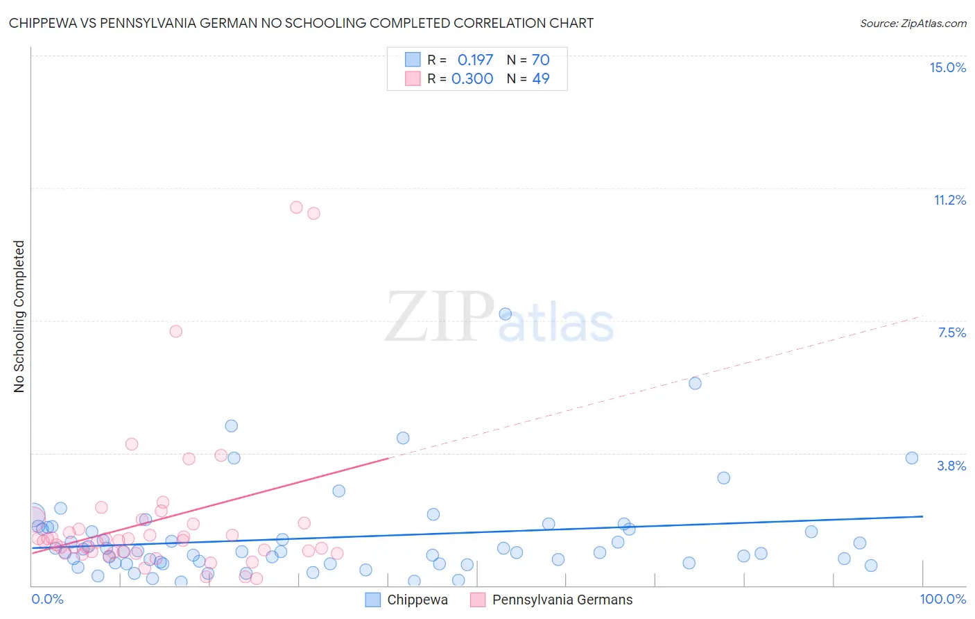 Chippewa vs Pennsylvania German No Schooling Completed