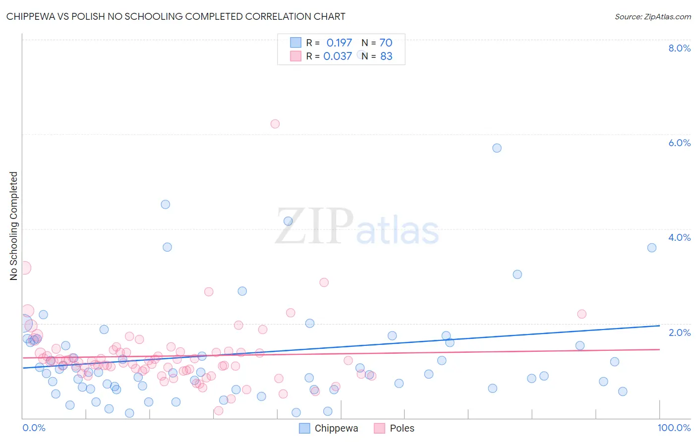 Chippewa vs Polish No Schooling Completed
