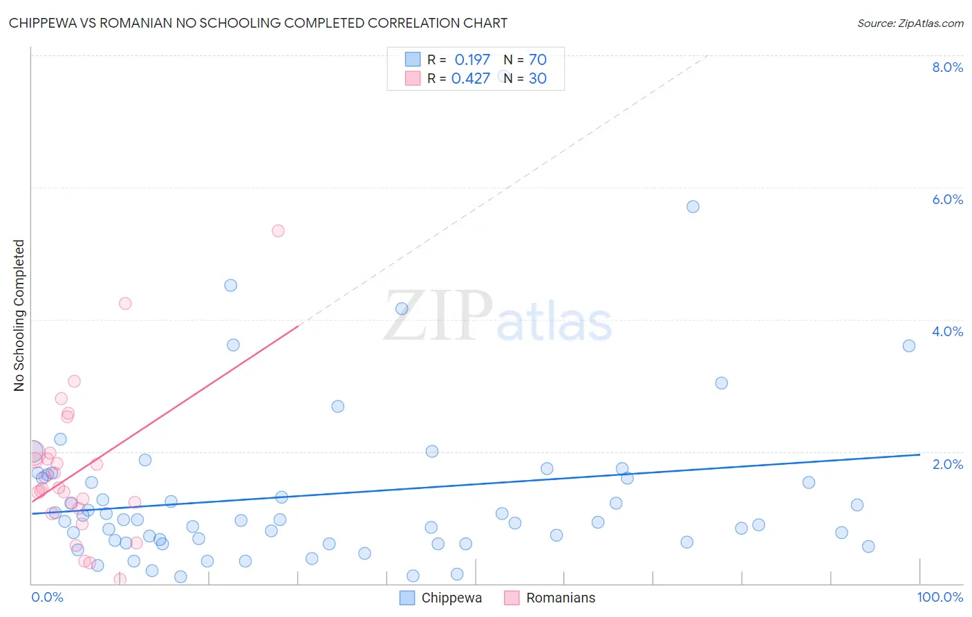 Chippewa vs Romanian No Schooling Completed