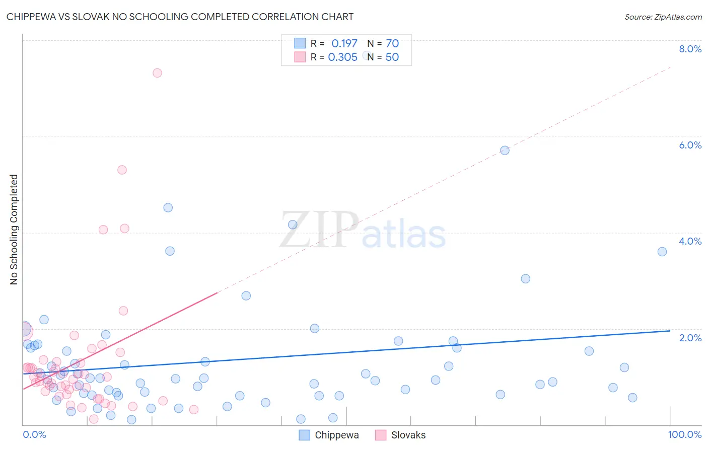 Chippewa vs Slovak No Schooling Completed
