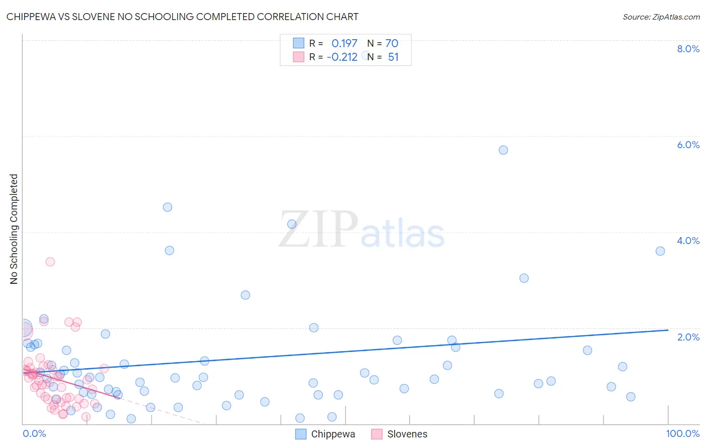 Chippewa vs Slovene No Schooling Completed