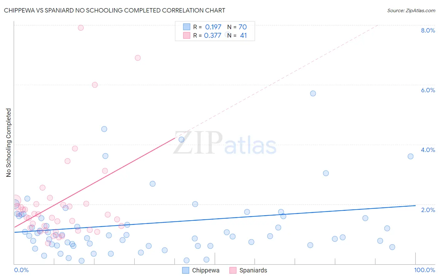 Chippewa vs Spaniard No Schooling Completed