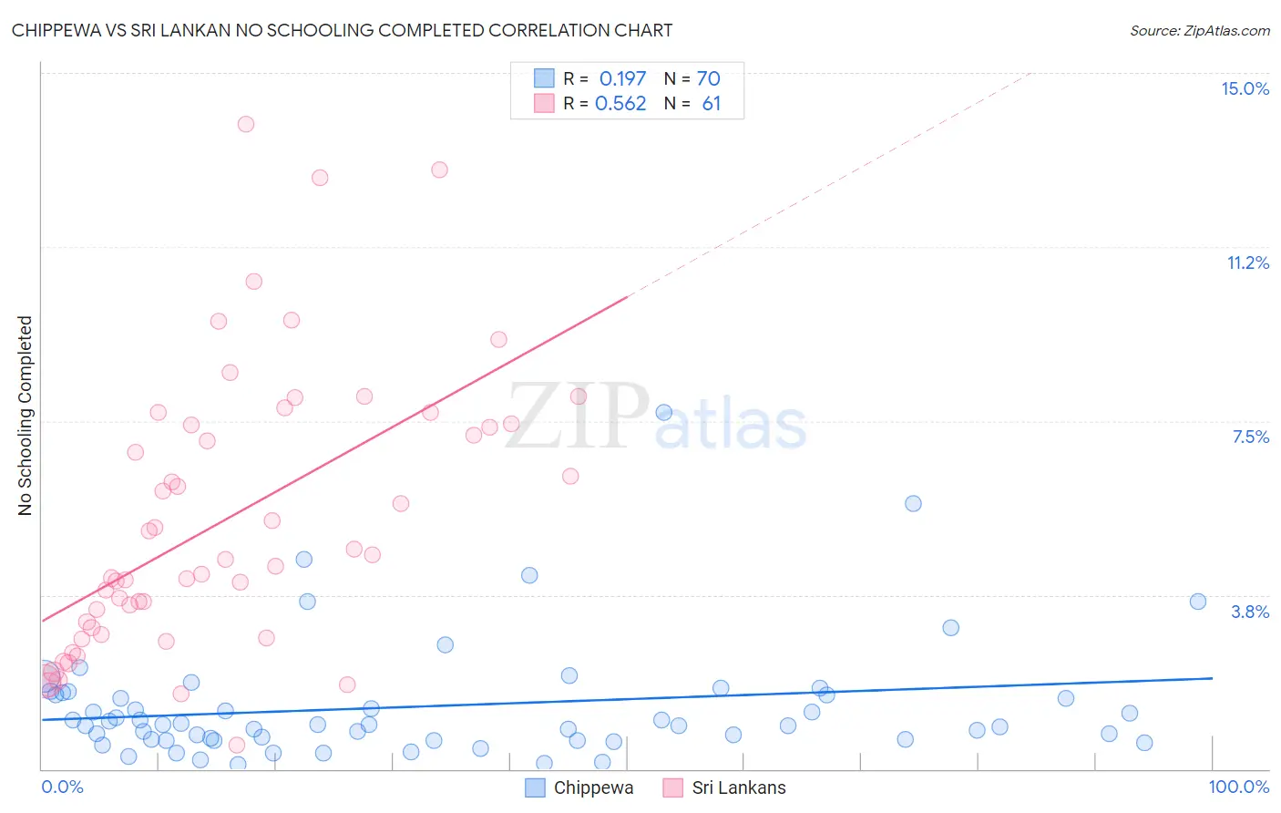 Chippewa vs Sri Lankan No Schooling Completed