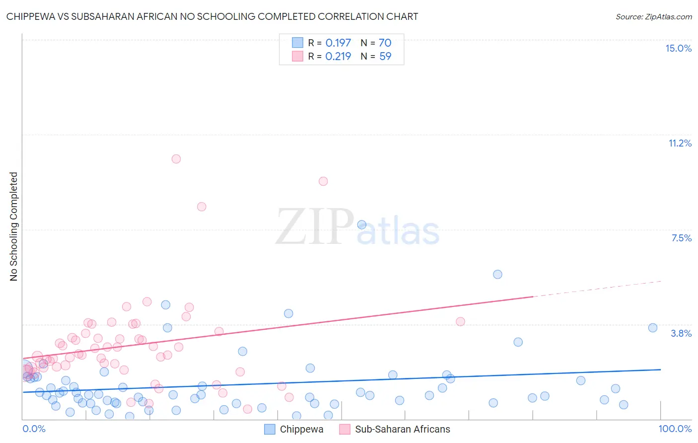 Chippewa vs Subsaharan African No Schooling Completed