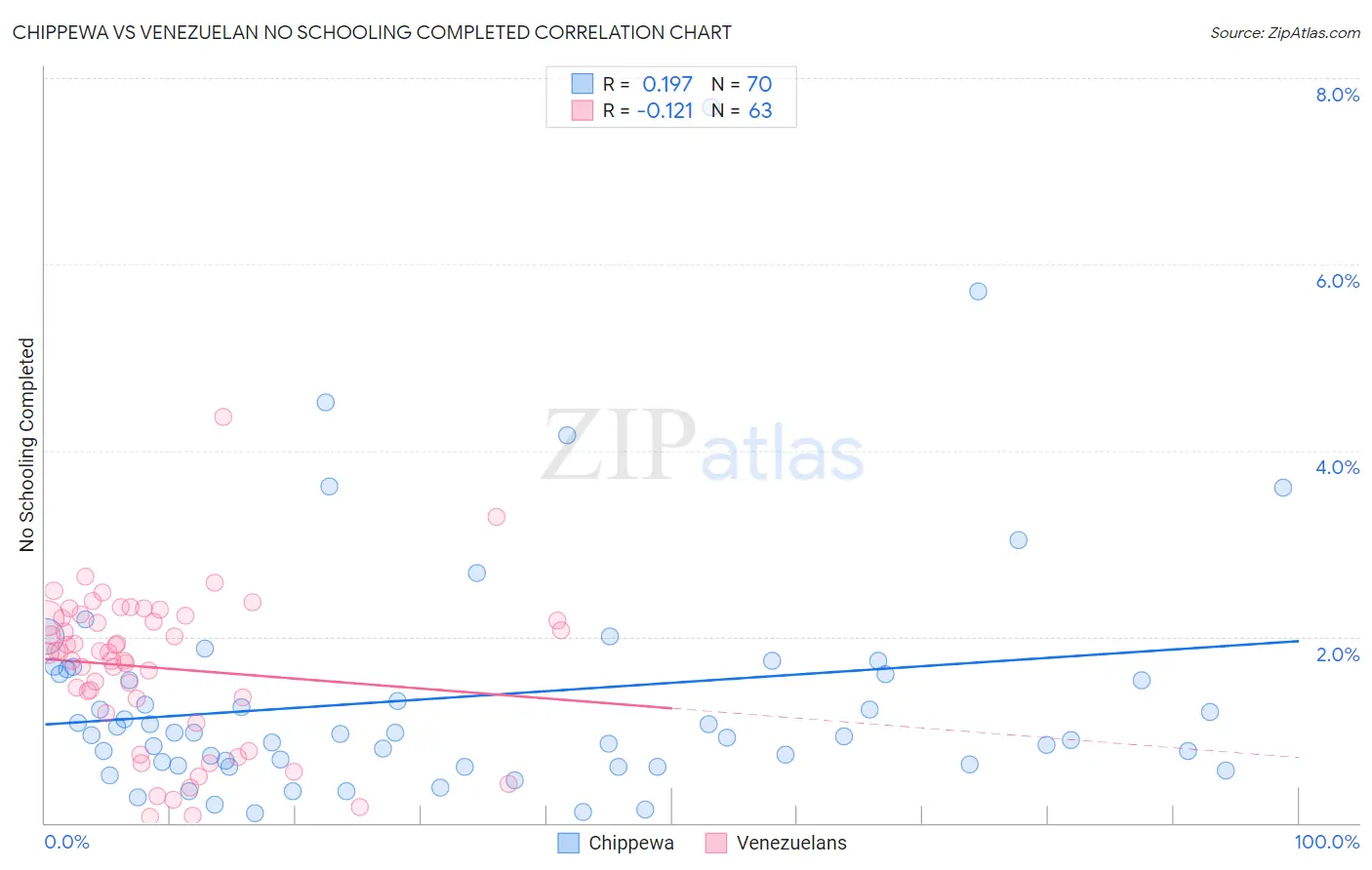 Chippewa vs Venezuelan No Schooling Completed