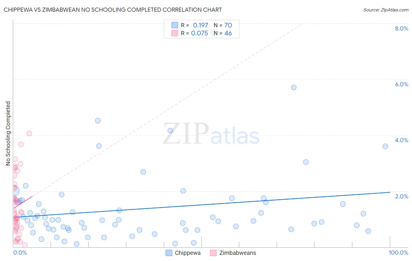 Chippewa vs Zimbabwean No Schooling Completed