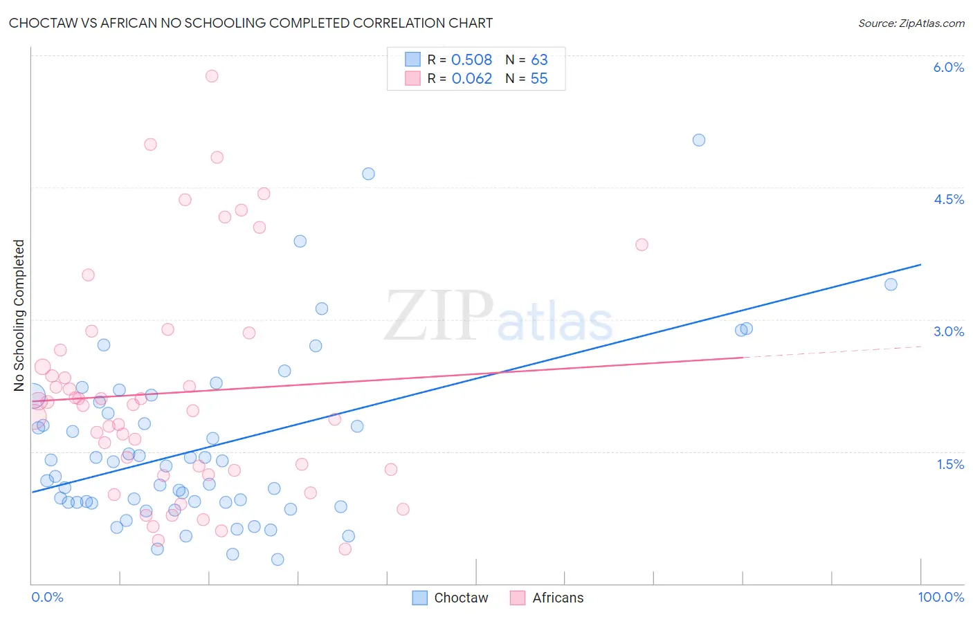 Choctaw vs African No Schooling Completed
