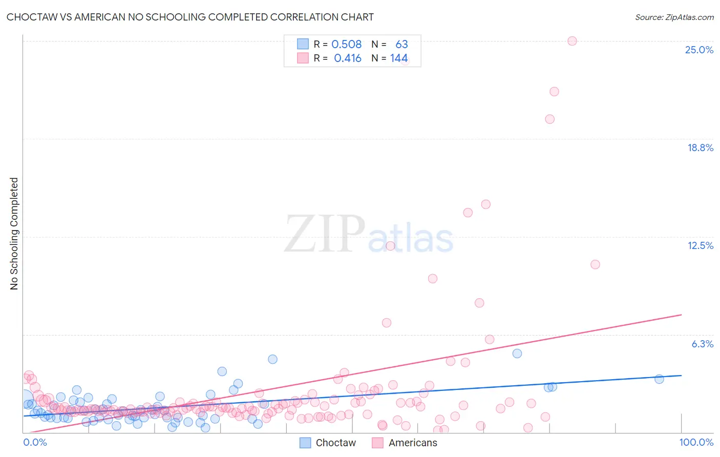Choctaw vs American No Schooling Completed