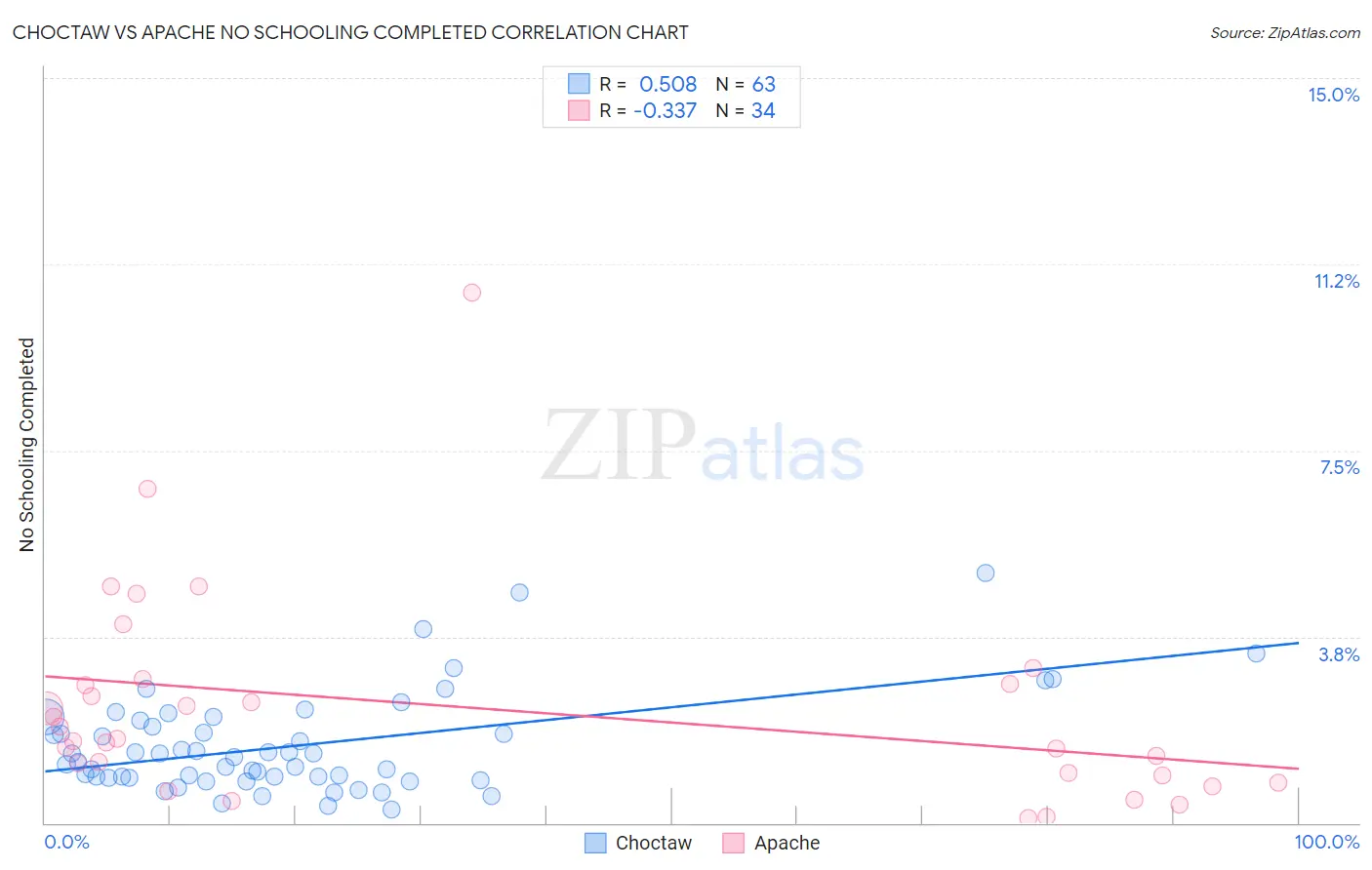 Choctaw vs Apache No Schooling Completed
